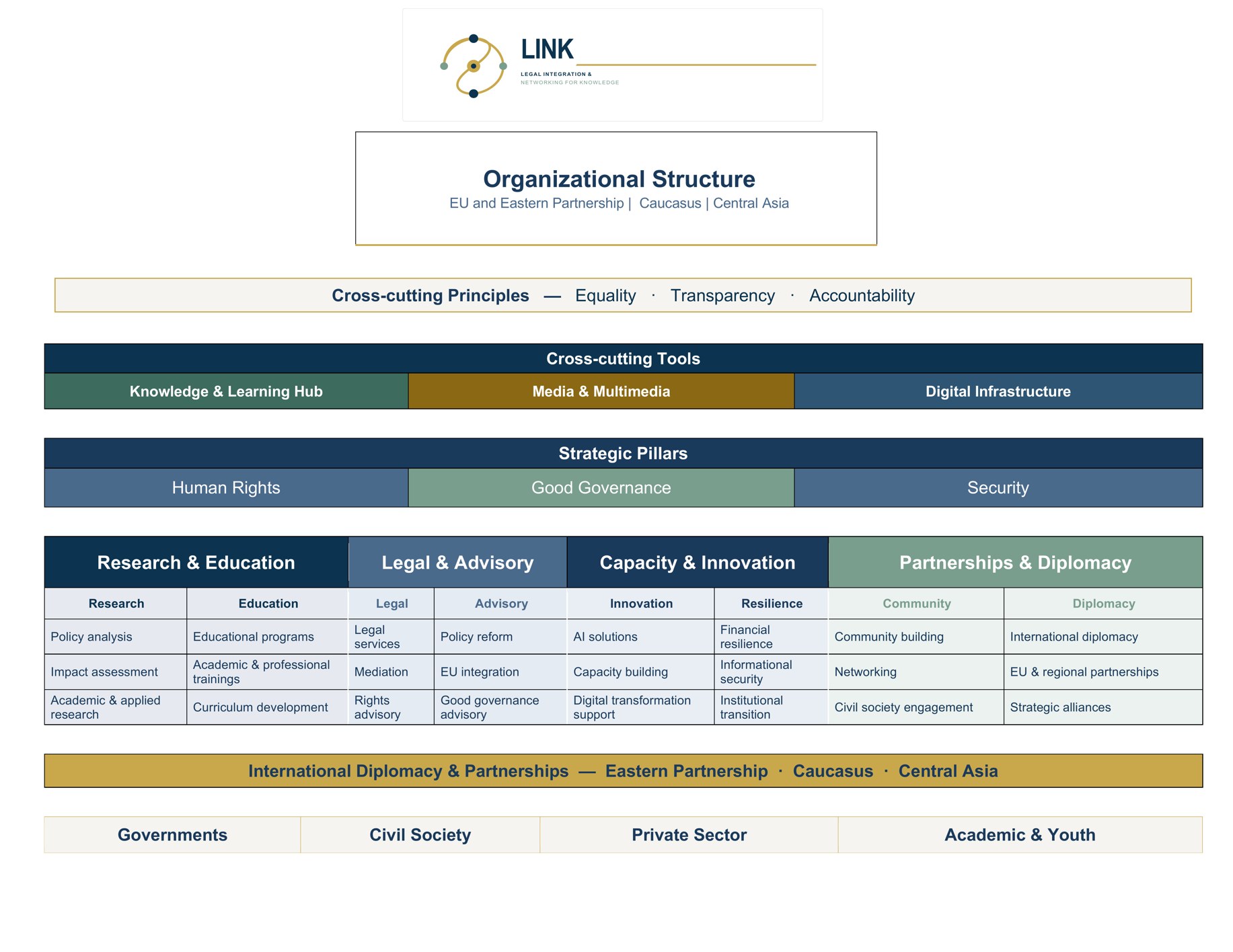 LINK organisational structure diagram showing cross-cutting tools, strategic pillars and four work clusters